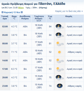 weather_platani_2011(Sunday).png